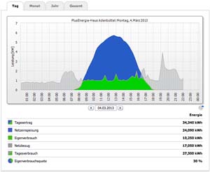 Energiebilanz